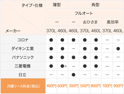 はぴeセット（オプション契約）：エコキュート（特別タイプ）の機器ラインナップ