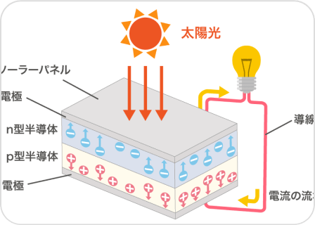 太陽光発電の仕組みイメージ