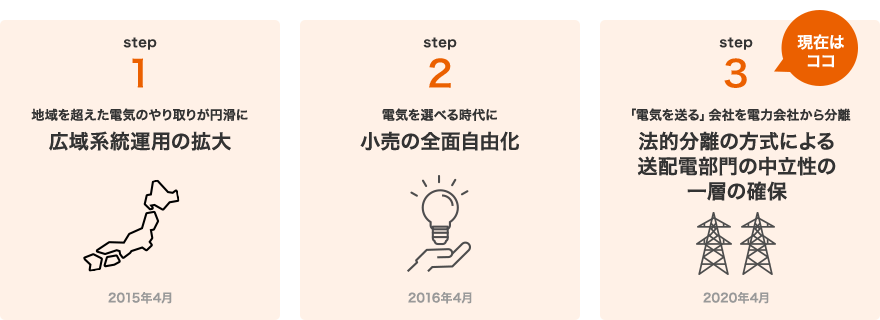 電⼒⾃由化の流れ