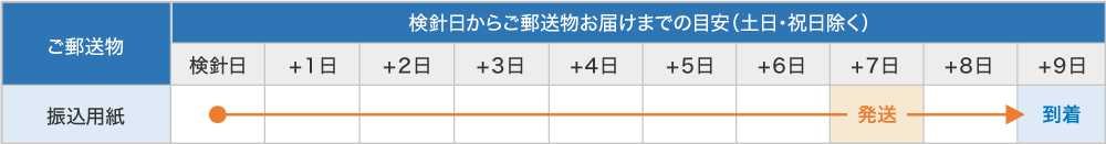 検針日からご郵送物お届けまでの目安（土日・祝日除く）