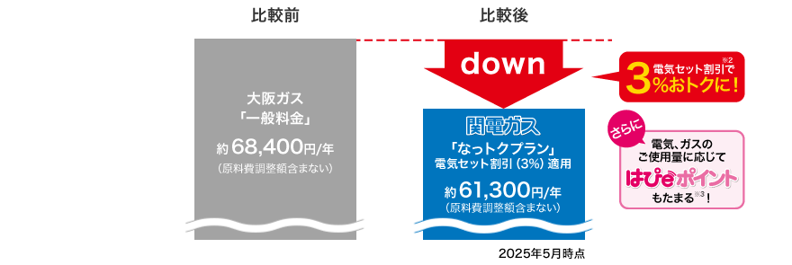 比較前 大阪ガス「一般料金」約68,400円/年（原料費調整額含まない）　比較後 関電ガス「なっトクプラン」電気セット割引(3%)適用 約61,300円/年 （原料費調整額含まない）