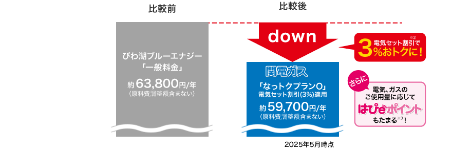 比較前 びわ湖ブルーエナジー「一般料金」約63,800円/年（原料費調整額含まない）　比較後 関電ガス「なっトクプランO」電気セット割引(3%)適用 約59,700円/年 （原料費調整額含まない）