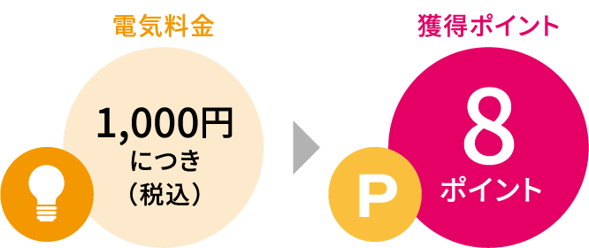 電気の場合 電気料金1,000円(税込)につき → 獲得ポイント 8ポイント