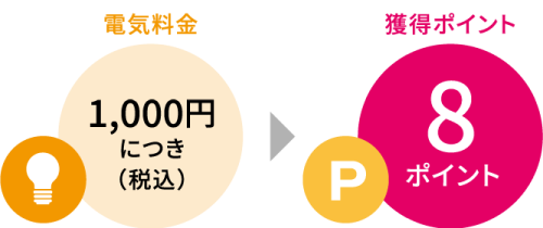 電気の場合 電気料金1,000円(税込)につき → 獲得ポイント 8ポイント