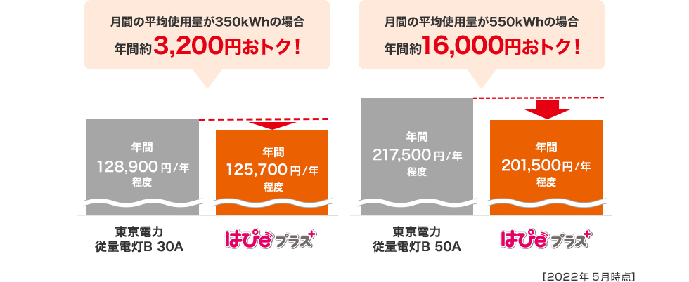 東京電力従量電灯B　30Aに比べて、はぴeプラスの方が月間の平均使用量が350kWhの場合、年間約3,200円おトク！東京電力従量電灯B　50Aに比べて、はぴeプラスの方が月間の平均使用量が550kWhの場合、年間約16,000円おトク！2022年5月時点