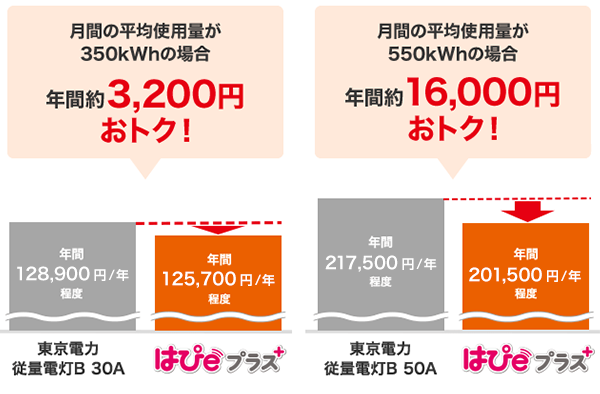 東京電力従量電灯B　30Aに比べて、はぴeプラスの方が月間の平均使用量が350kWhの場合、年間約3,200円おトク！東京電力従量電灯B　50Aに比べて、はぴeプラスの方が月間の平均使用量が550kWhの場合、年間約16,000円おトク！2022年5月時点