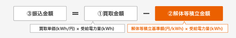 発電事業者さまへの振込金額と解体等積立金額の算定方法イメージ