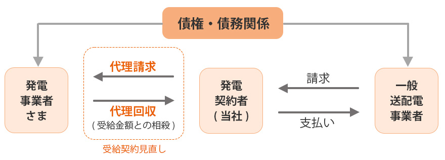 発電側課金のお支払いについて