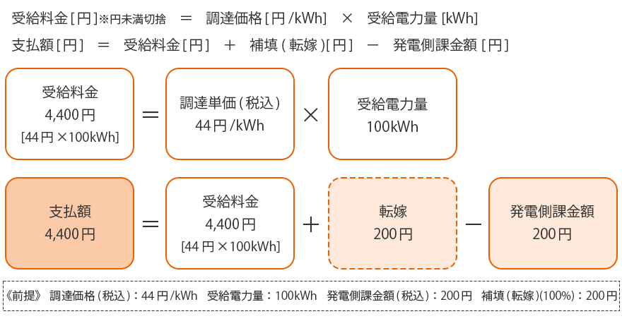 受給料金から発電側課金料金相殺後の発電事業者さまへのお支払額（例）