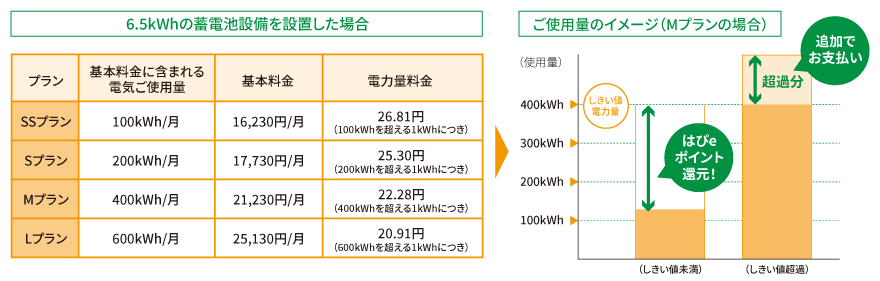 6.5kWhの蓄電池設備を設置した場合・ご使用量のイメージ