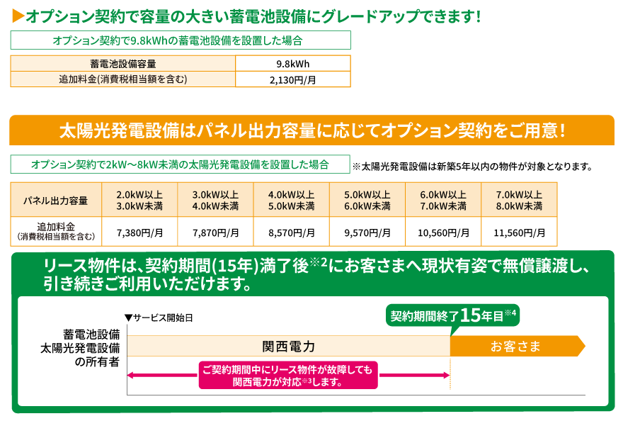 オプション契約で容量の大きい蓄電池設備にグレードアップできます！太陽光発電設備はパネル出力容量に応じてオプション契約をご用意！リース物件は、契約期間(15年)満了後※2にお客さまへ現状有姿で無償譲渡し、引き続きご利用いただけます。