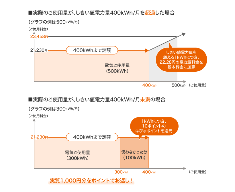 ■実際のご使用量が、しきい値電力量400kWh/月を超過した場合 ■実際のご使用量が、しきい値電力量400kWh/月未満の場合