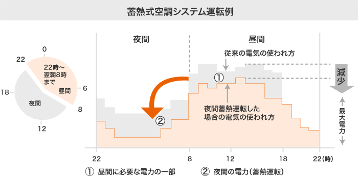 対象となるお客さま