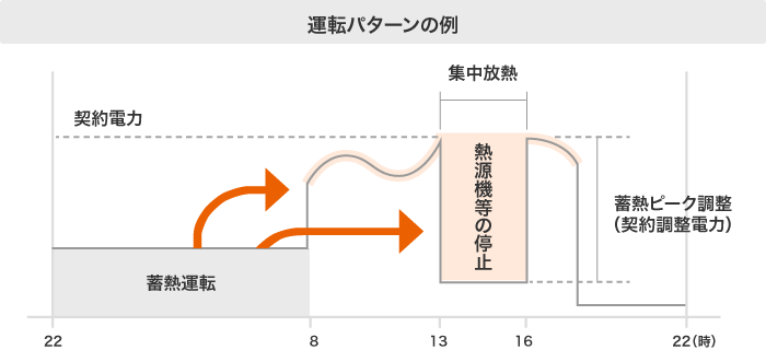 蓄熱ピーク調整割引