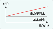 従量料金制（最低料金制）