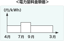 季節別料金制