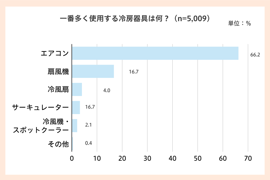 約5,000人の回答結果！　エアコンがダントツ