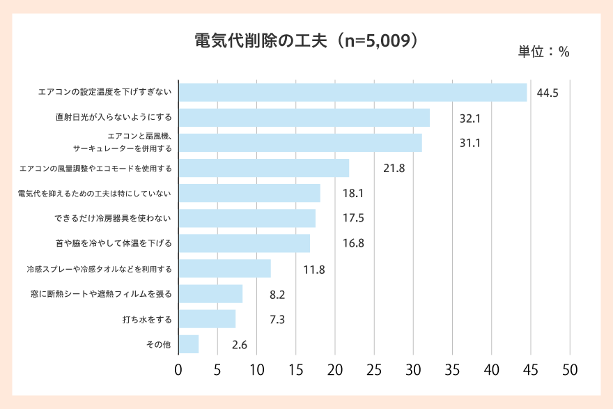 電気代削減の工夫