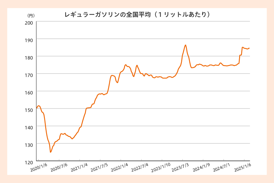 【2020年1月以降のレギュラー価格の推移（全国平均）】