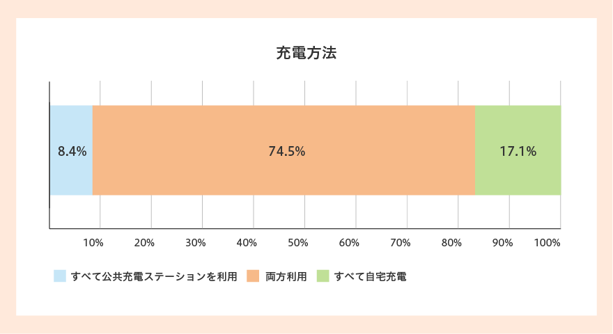 EV（電気自動車）の充電方法