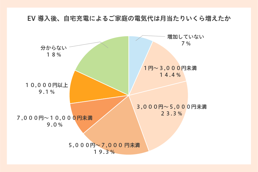 【EV導入後、自宅充電によるご家庭の電気代は月当たりいくら増えたか】