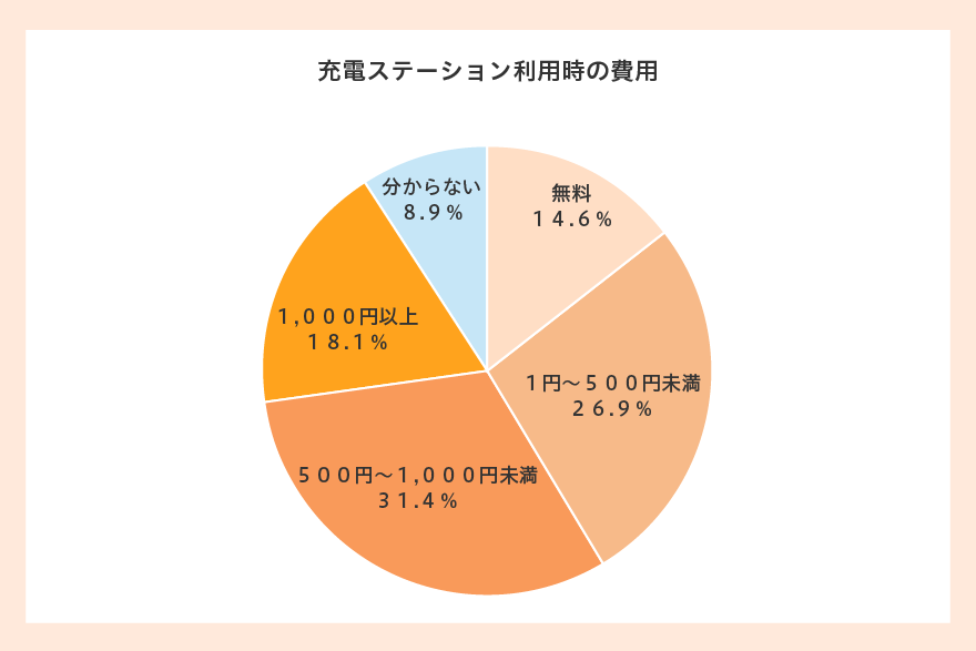 【充電ステーション利用時の費用】