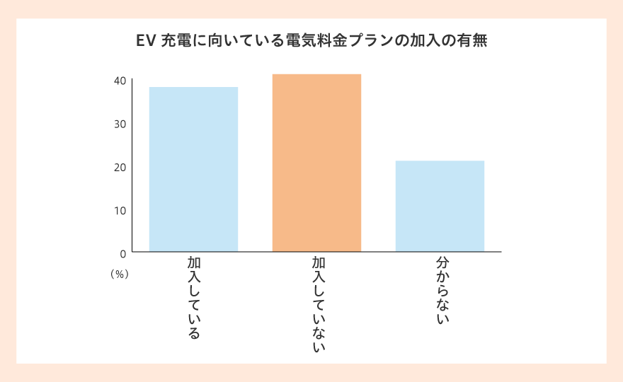 【EV充電に向いている電気料金プランの加入の有無】
