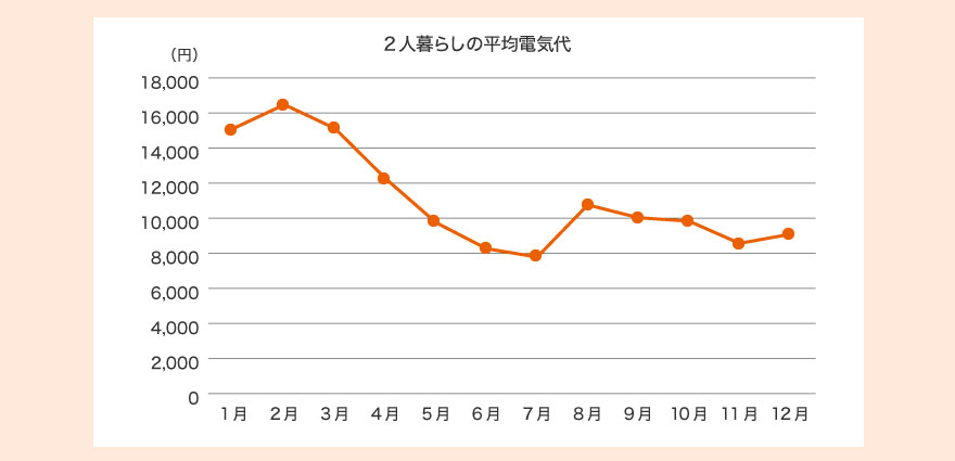 2人暮らしの平均電気代