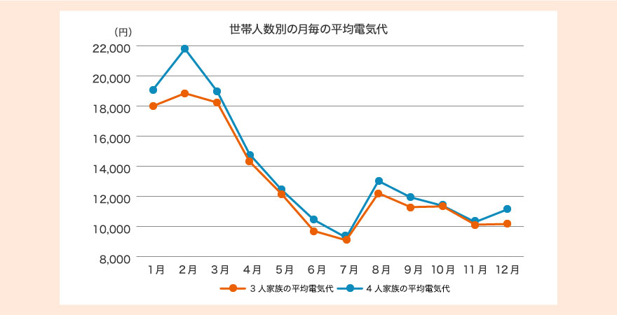 世帯人数別の月毎の平均電気代