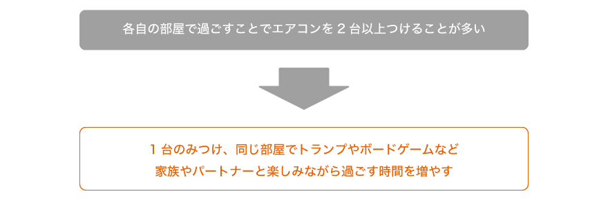 各自の部屋で過ごすことでエアコンを2台以上つけることが多い⇒1台のみつけ、同じ部屋でトランプやボードゲームなど家族やパートナーと楽しみながら過ごす時間を増やす