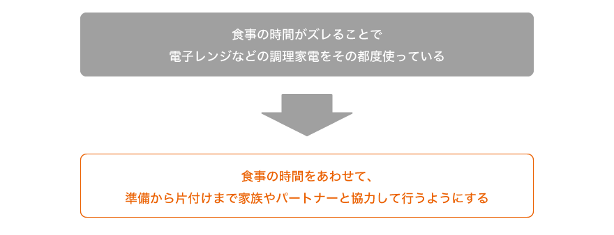 食事の時間がズレることで電子レンジなどの調理家電をその都度使っている⇒食事の時間をあわせて、準備から片付けまで家族やパートナーと協力して行うようにする