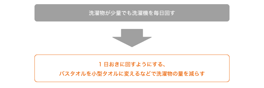 洗濯物が少量でも洗濯機を毎日回す⇒1日おきに回すようにする、バスタオルを小型タオルに変えるなどで洗濯物の量を減らす