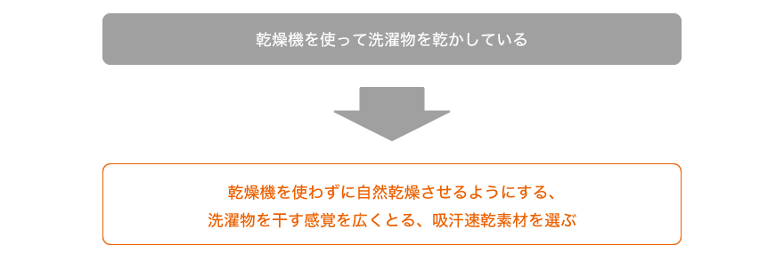 乾燥機を使って洗濯物を乾かしている⇒乾燥機を使わずに自然乾燥させるようにする、洗濯物を干す感覚を広くとる、吸汗速乾素材を選ぶ、など