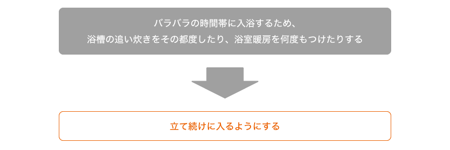 バラバラの時間帯に入浴するため、浴槽の追い炊きをその都度したり、浴室暖房を何度もつけたりする⇒立て続けに入るようにする