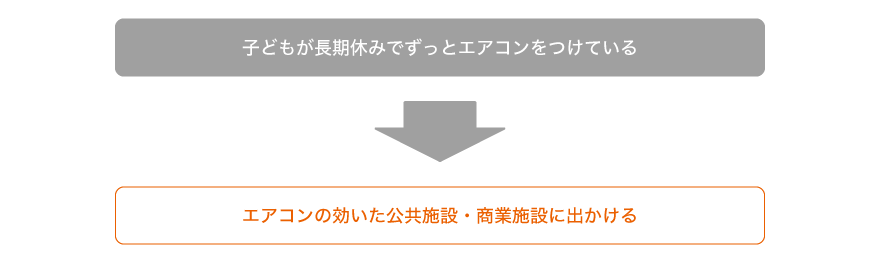 子どもが長期休みでずっとエアコンをつけている→エアコンの効いた公共施設・商業施設に出かける