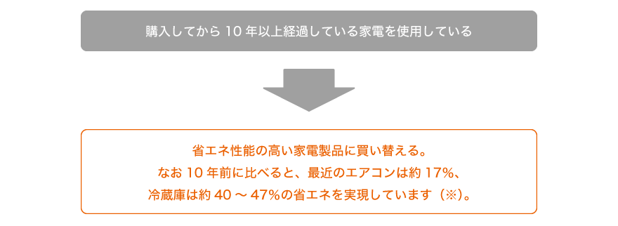 購入してから10年以上経過している家電を使用している⇒省エネ性能の高い家電製品に買い替える。なお10年前に比べると、最近のエアコンは約17％、冷蔵庫は約40～47％の省エネを実現しています（※）。