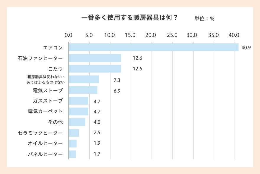 一番多く使用する暖房器具は何？