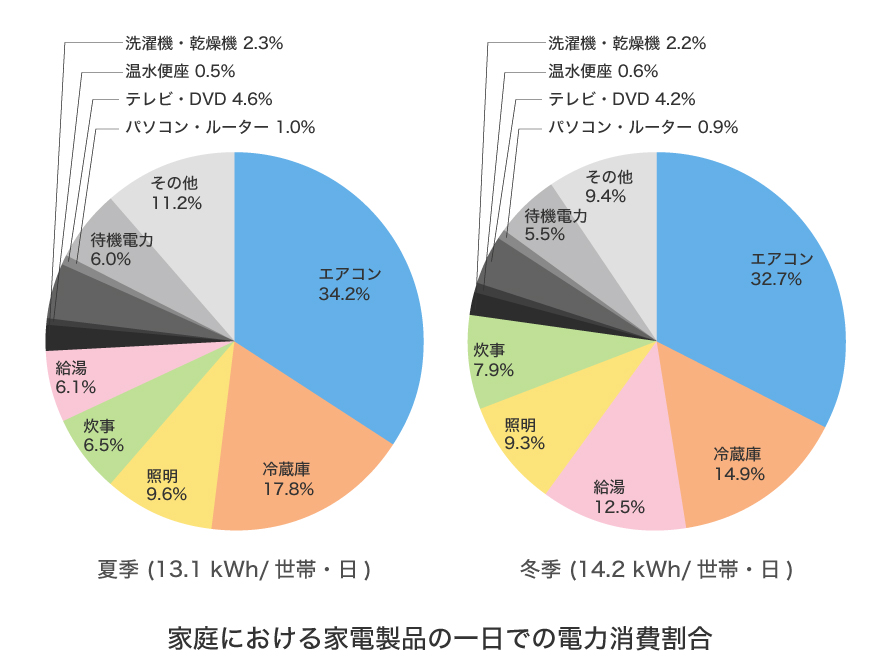 家庭における家電製品の一日での電力消費割合