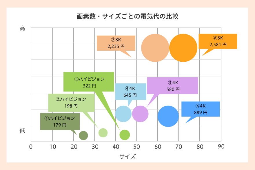 【テレビ】画素数/サイズ別電気代の目安