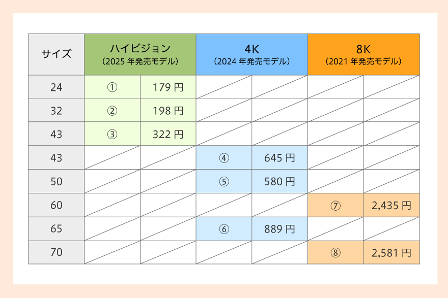 【テレビ：解像度編】ハイビジョン･４K・８K/サイズ別電気代の目安