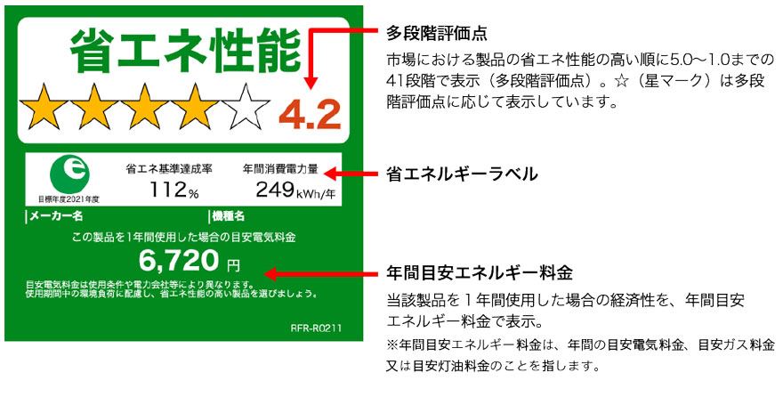【参考：統一省エネラベル】