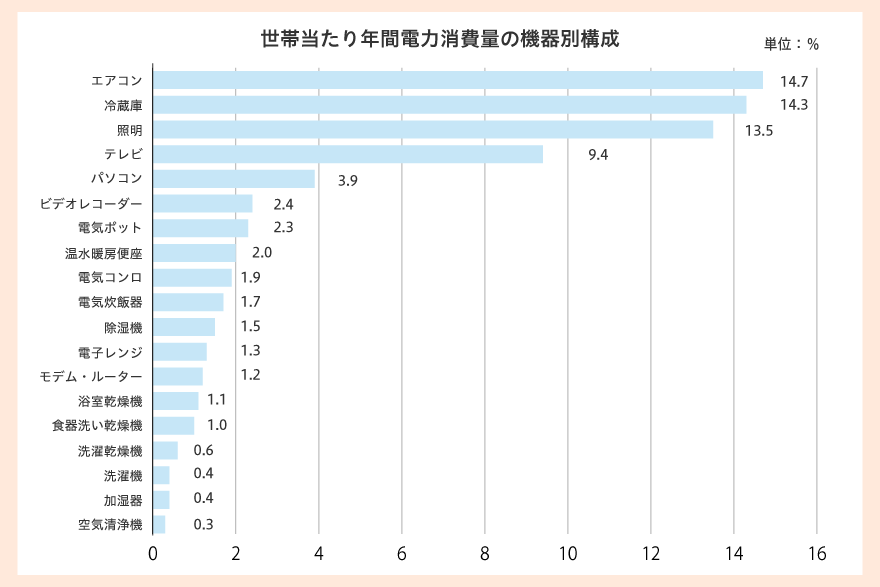 家電製品別の使用量はどの製品が多い？