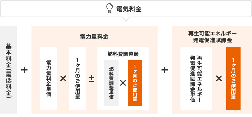 電気料金の算定