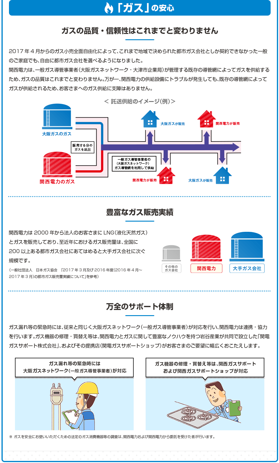 「ガス」の安心/【①ガスの品質・信頼性はこれまでと変わりません】2017年4月からのガス小売全面自由化によって、これまで地域で決められた一般ガス導管事業者（大阪ガスネットワーク・大津市企業局）としか契約できなかった一般のご家庭でも、自由に都市ガス会社を選べるようになりました。関西電力は、一般ガス導管事業者（大阪ガスネットワーク・大津市企業局）が管理する既存の導管網によってガスを供給するため、ガスの品質はこれまでと変わりません。万が一、関西電力の供給設備にトラブルが発生しても、既存の導管網によってガスが供給されるため、お客さまへのガス供給に支障はありません。【②豊富なガス販売実績】関西電力は2000年から法人のお客さまにLNG（液化天然ガス）とガスを販売しており、至近年におけるガス販売量は、全国に200以上ある都市ガス会社にあてはめると大手ガス会社に次ぐ規模です。（一般社団法人　日本ガス協会　「2017年3月及び2016年度（2016年4月～2017年3月）の都市ガス販売量実績について」を参考）【③万全のサポート体制】ガス漏れ等の緊急時には、従来と同じく大阪ガスネットワーク（一般ガス導管事業者）が対応を行い、関西電力は連携・協力を行います。ガス機器の修理・買替え等は、関西電力とガスに関して豊富なノウハウを持つ岩谷産業が共同で設立した「関電ガスサポート株式会社」、およびその提携店（関電ガスサポートショップ）がお客さまのご要望に幅広くおこたえします。※ ガスを安全にお使いいただくための法定のガス消費機器等の調査は、関西電力および関西電力から委託を受けた者が行います。