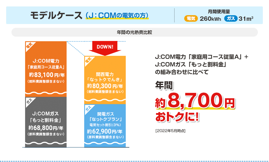 ＜J:COMの電気の方＞●年間の光熱費比較…モデルケース［月間使用量：電気260kwh/ガス31㎥］は、J:COM電力「家庭用コース従量A」+ J:COMガス「もっと割料金」の 組み合わせに比べて年間約8,700円おトクに！[2022年5月時点]