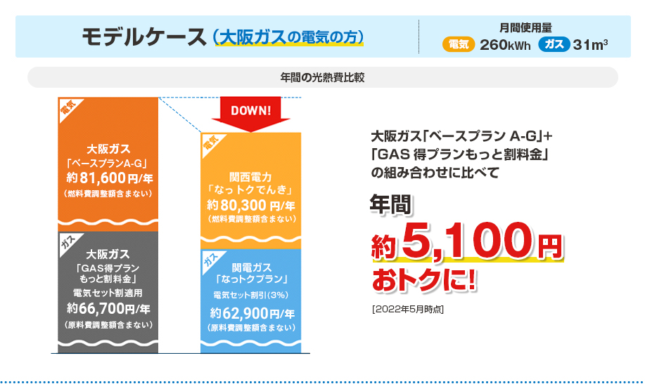 ＜大阪ガスの電気の方＞●年間の光熱費比較…モデルケース［月間使用量：電気260kwh/ガス31㎥］は、大阪ガス「ベースプランA-G」+「GAS得プランもっと割料金」の組み合わせに比べて年間約5,100円おトクに！[2022年5月時点]