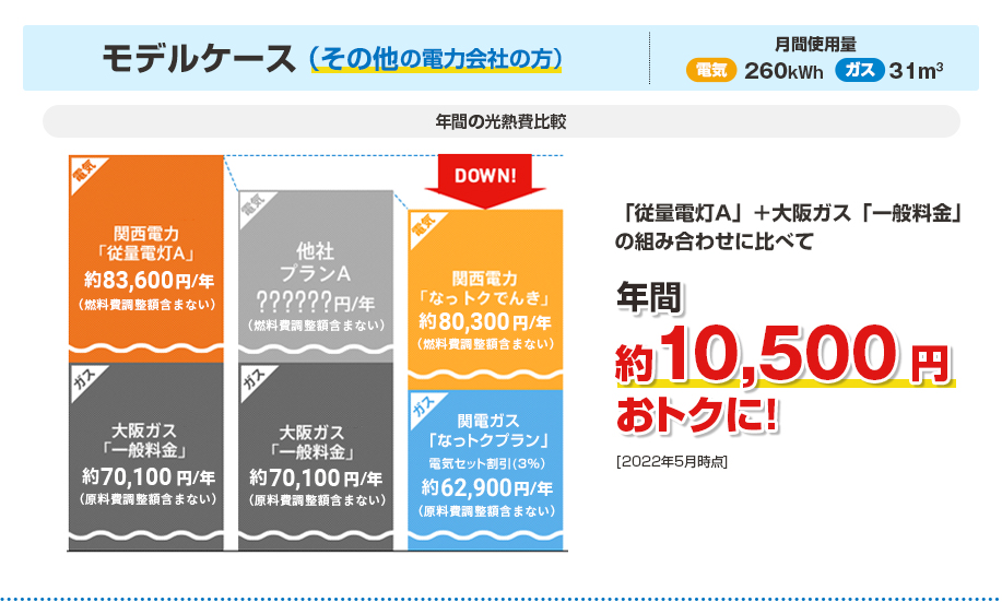 ＜その他の電気の方＞●年間の光熱費比較…モデルケース［月間使用量：電気260kwh/ガス31㎥］は、「従量電灯 A」+大阪ガス「一般料金」の組み合わせに比べて年間約10,500円おトクに！[2022年5月時点]