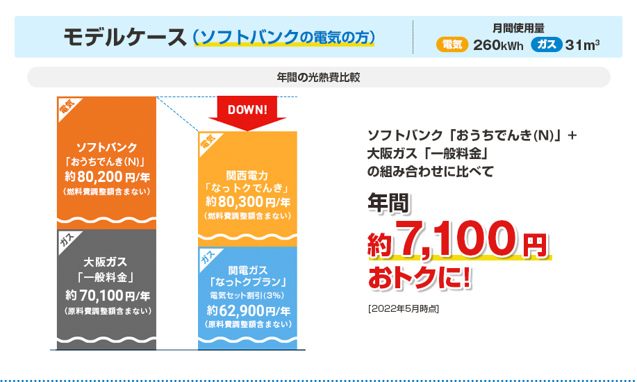 ＜ソフトバンクの電気の方＞●年間の光熱費比較…モデルケース［月間使用量：電気260kwh/ガス31㎥］は、ソフトバンク「おうちでんき(N)」+大阪ガス「一般料金」の組み合わせに比べて年間約7,100円おトクに！[2022年5月時点]