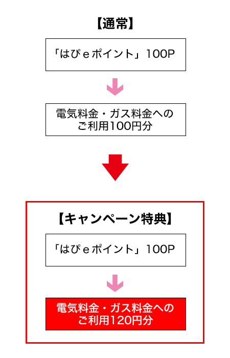 通常→キャンペーン特典