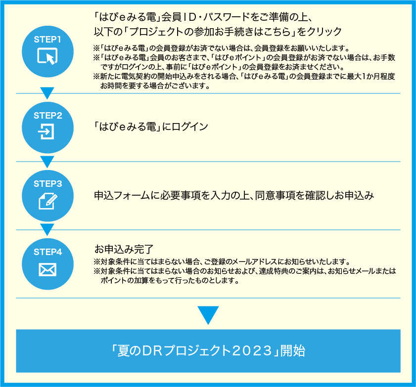 「はぴｅみる電」会員ＩＤ・パスワードをご準備の上、以下の「プロジェクトの参加お手続きはこちら」をクリック→「はぴｅみる電」にログイン→申込フォームに必要事項を入力の上、同意事項を同意し、お申込み→お申込み完了→「冬の節電プロジェクト2022」開始